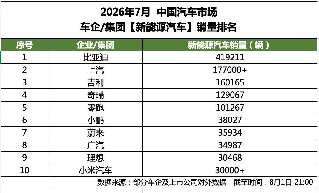 7月新能源汽车销量榜出炉！比亚迪41.9万辆稳居榜首