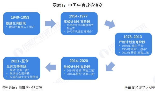图表1：中国生育政策演变