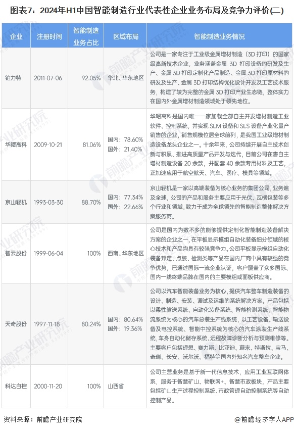 图表7：2024年H1中国智能制造行业代表性企业业务布局及竞争力评价(二)