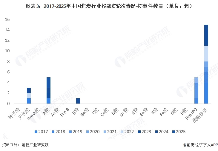 图表3：2017-2025年中国焦炭行业投融资轮次情况-按事件数量（单位：起）