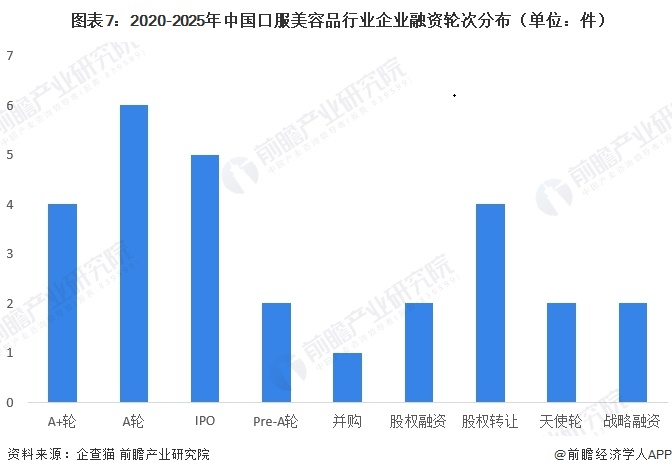  图表7：2020-2025年中国口服美容品行业企业融资轮次分布（单位：件）  