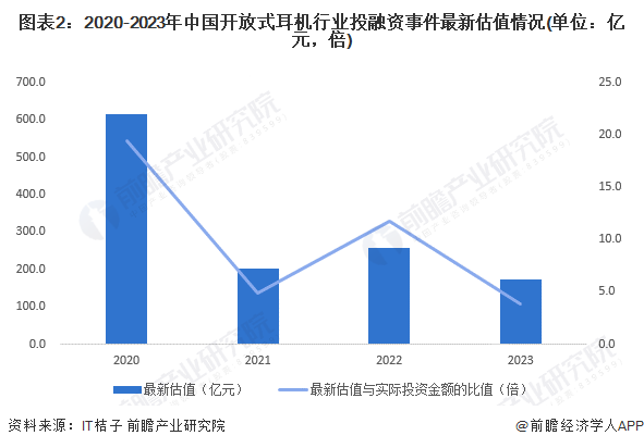 图表2：2020-2023年中国开放式耳机行业投融资事件最新估值情况(单位：亿元，倍)