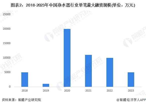 图表2：2018-2023年中国净水器行业单笔最大融资规模(单位：万元)