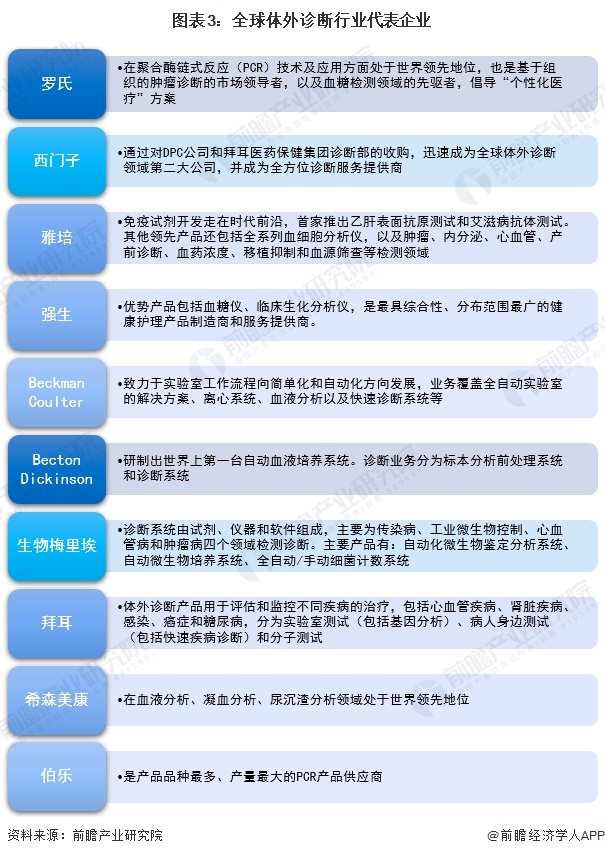 图表3：全球体外诊断行业代表企业