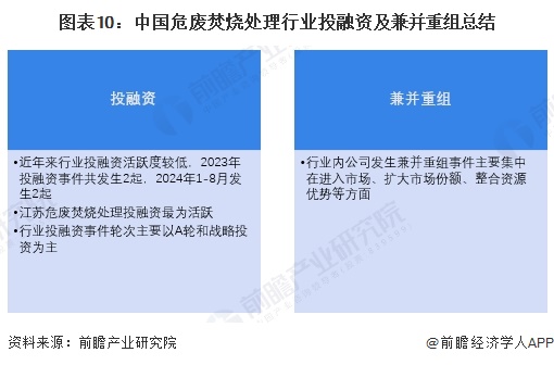 图表10：中国危废焚烧处理行业投融资及兼并重组总结