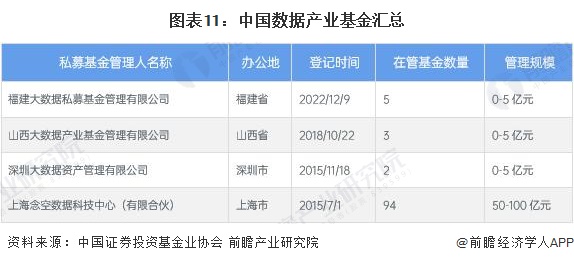 图表11：中国数据产业基金汇总