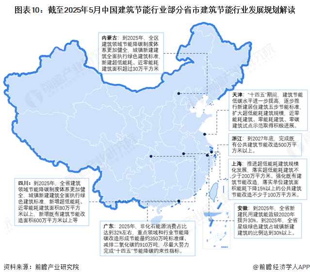 图表10：截至2025年5月中国建筑节能行业部分省市建筑节能行业发展规划解读