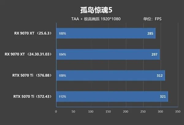 NV竟然开倒车！AMD RX 9070 XT新驱动对比测试：提升明显 已全面超越RTX 5070 Ti