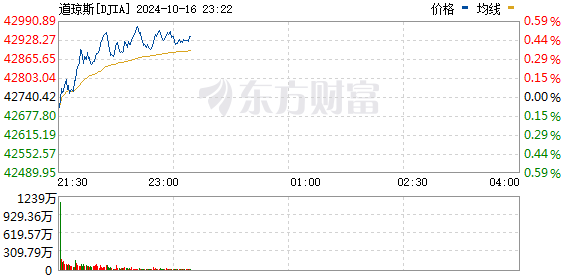 R图 DJIA_0