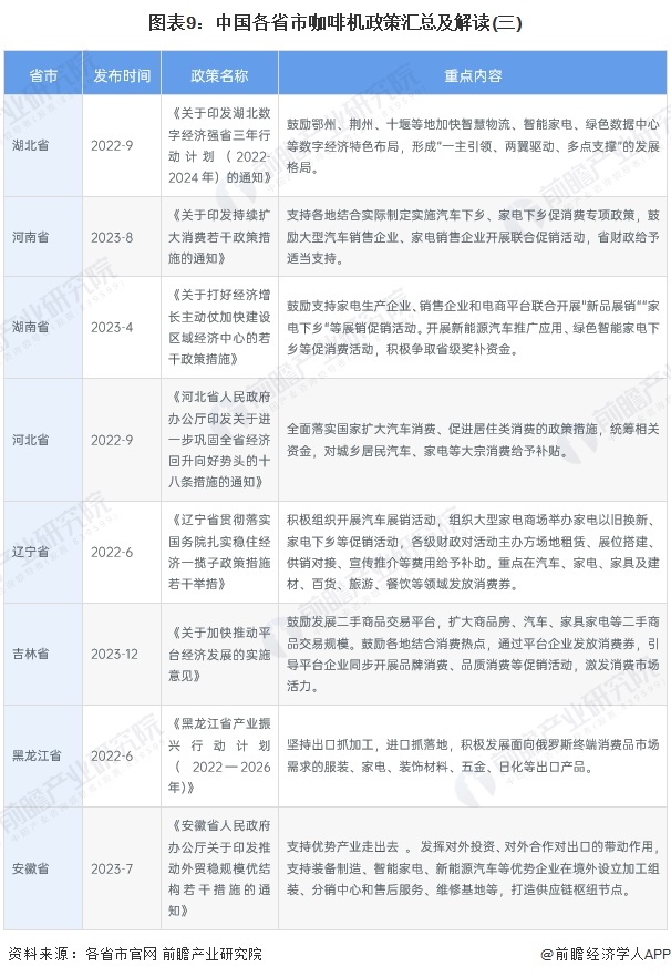 图表9：中国各省市咖啡机政策汇总及解读(三)