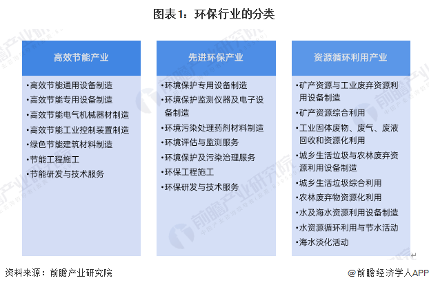 图表1：环保行业的分类