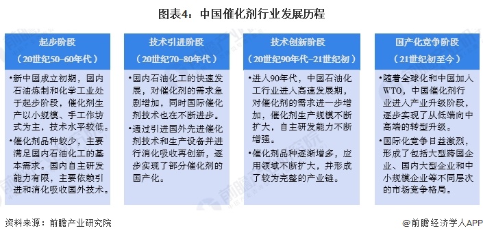 图表4：中国催化剂行业发展历程