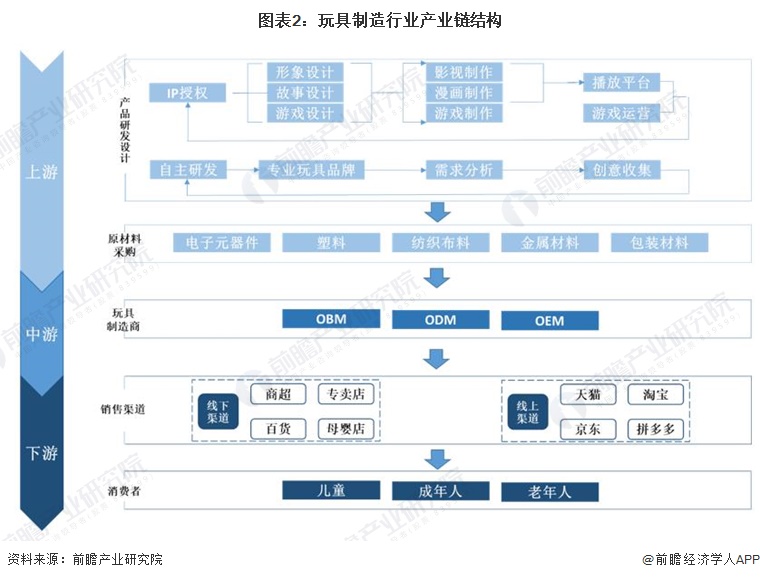 图表2：玩具制造行业产业链结构