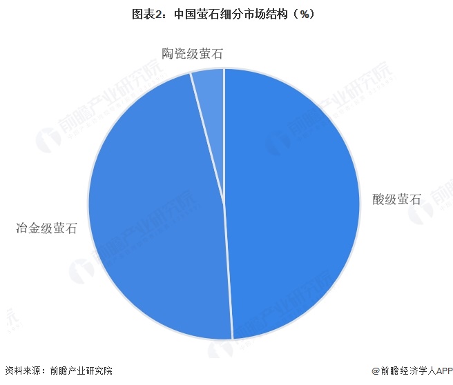 图表2：中国萤石细分市场结构（%）