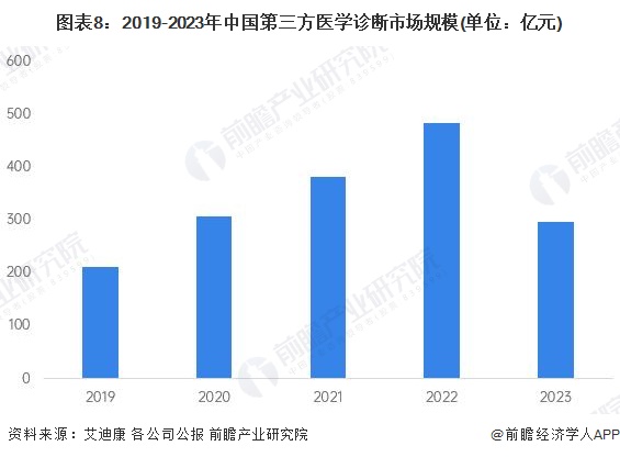 图表8：2019-2023年中国第三方医学诊断市场规模(单位：亿元)