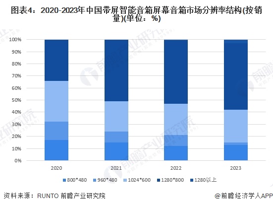 图表4：2020-2023年中国带屏智能音箱屏幕音箱市场分辨率结构(按销量)(单位：%)