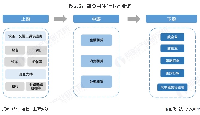 图表2：融资租赁行业产业链