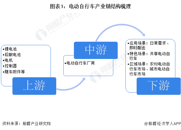 图表1：电动自行车产业链结构梳理