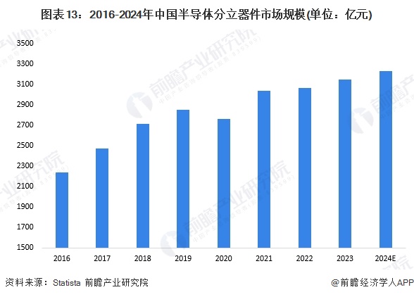 图表13：2016-2024年中国半导体分立器件市场规模(单位：亿元)