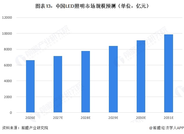 图表13：中国LED照明市场规模预测（单位：亿元）