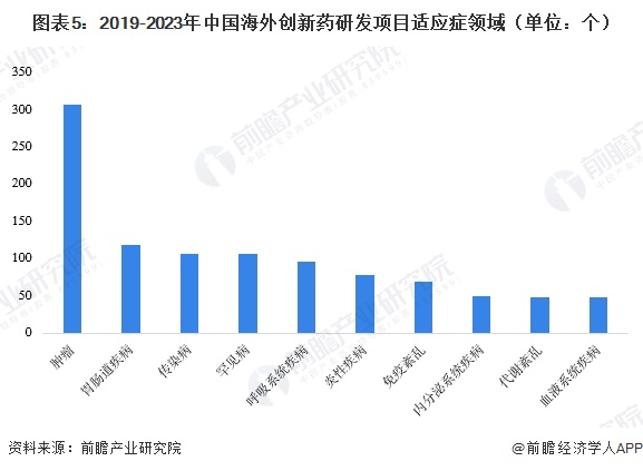 图表5：2019-2023年中国海外创新药研发项目适应症领域（单位：个）