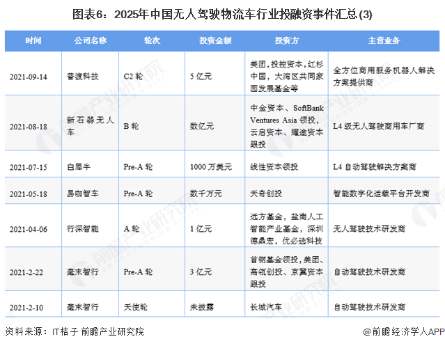 图表6：2025年中国无人驾驶物流车行业投融资事件汇总(3)