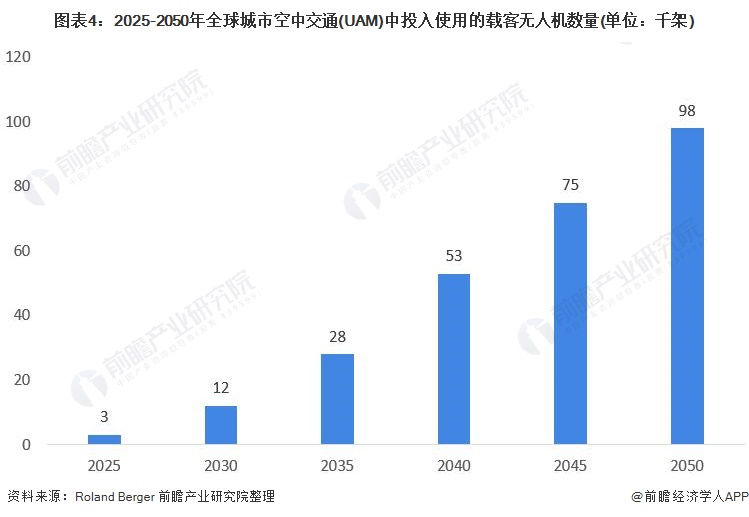 图表4：2025-2050年全球城市空中交通(UAM)中投入使用的载客无人机数量(单位：千架)