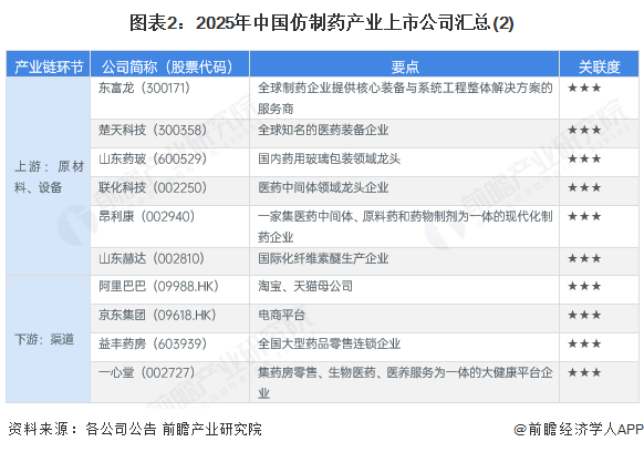 图表2：2025年中国仿制药产业上市公司汇总(2)