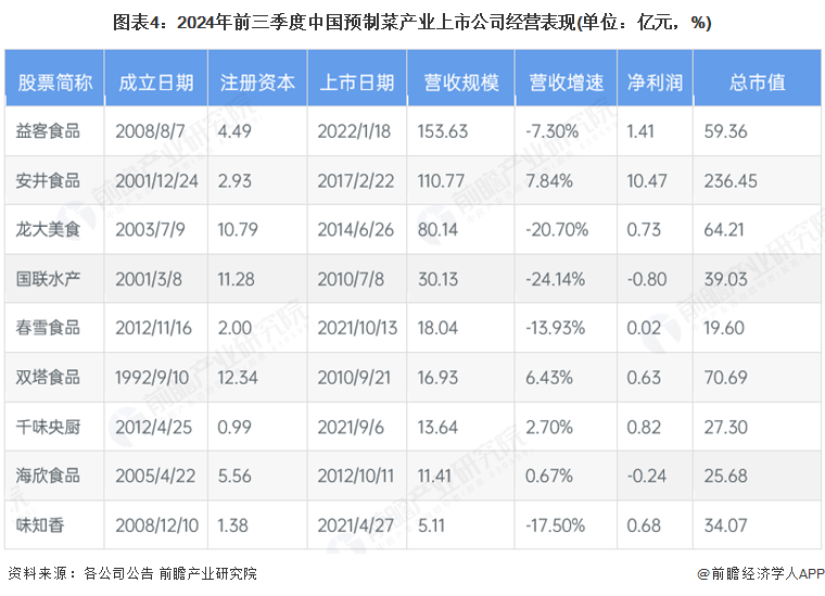 图表4：2024年前三季度中国预制菜产业上市公司经营表现(单位：亿元，%)