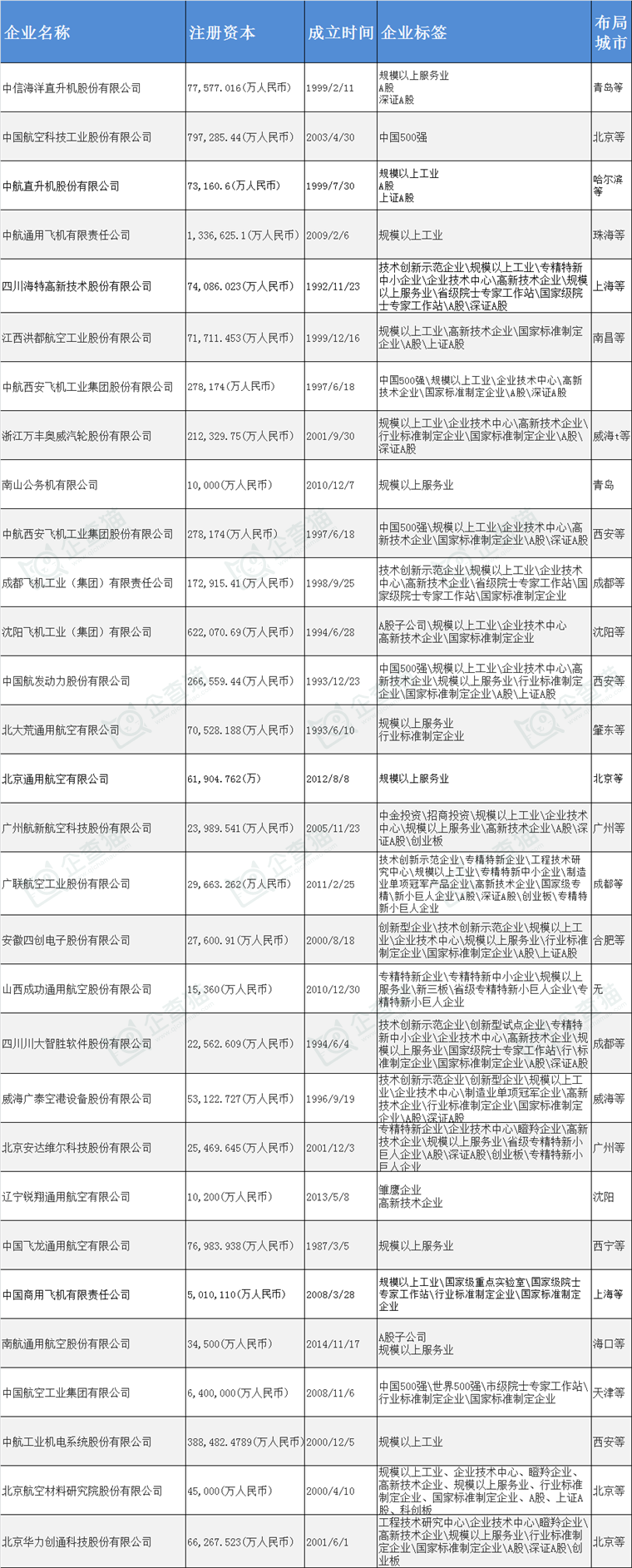 通用航空产业主要企业动向