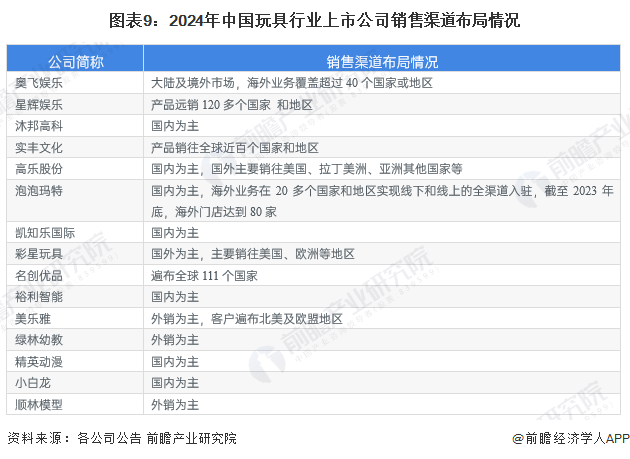 图表9：2024年中国玩具行业上市公司销售渠道布局情况