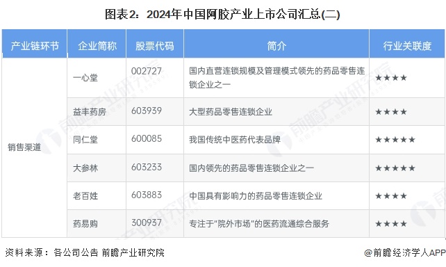 图表2：2024年中国阿胶产业上市公司汇总(二)