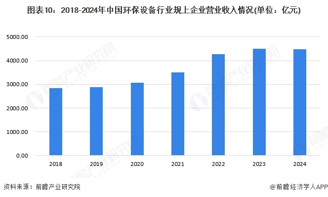 图表10：2018-2024年中国环保设备行业规上企业营业收入情况(单位：亿元)