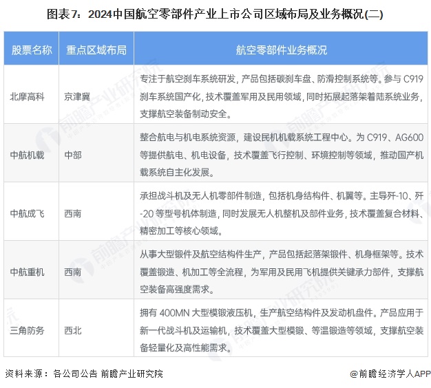 图表7：2024中国航空零部件产业上市公司区域布局及业务概况(二)