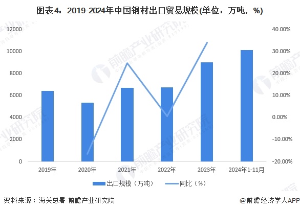 图表4：2019-2024年中国钢材出口贸易规模(单位：万吨，%)