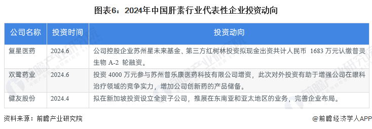 图表6：2024年中国肝素行业代表性企业投资动向