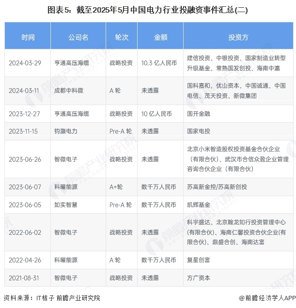 图表5：截至2025年5月中国电力行业投融资事件汇总(二)