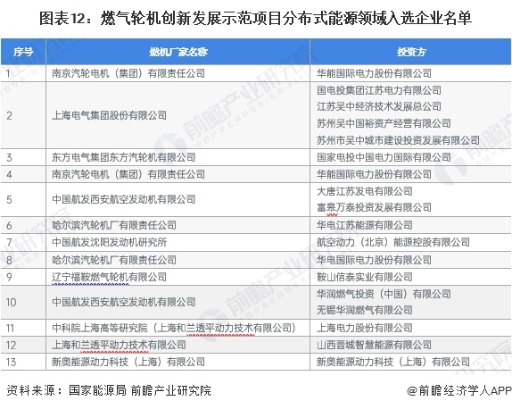 图表12：燃气轮机创新发展示范项目分布式能源领域入选企业名单