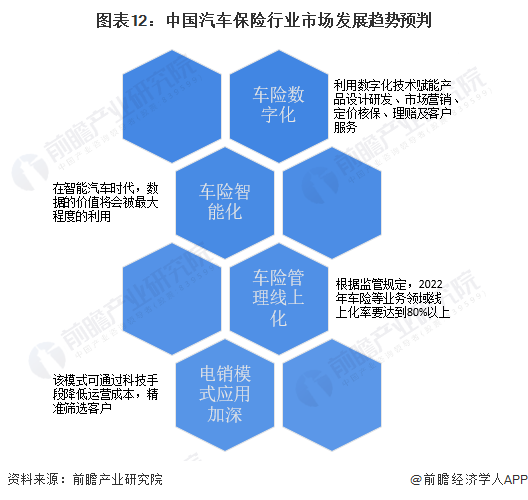 图表12：中国汽车保险行业市场发展趋势预判