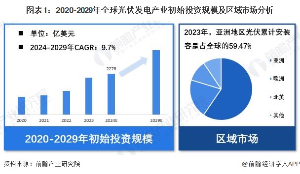 图表1：2020-2029年全球光伏发电产业初始投资规模及区域市场分析