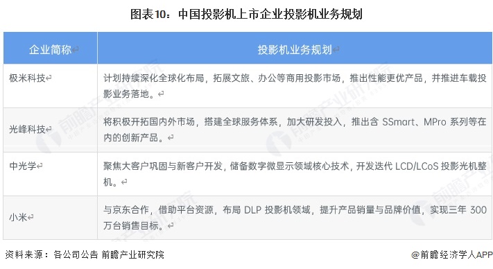 图表10：中国投影机上市企业投影机业务规划