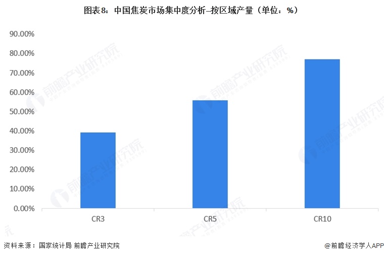  图表8：中国焦炭市场集中度分析—按区域产量（单位：%）