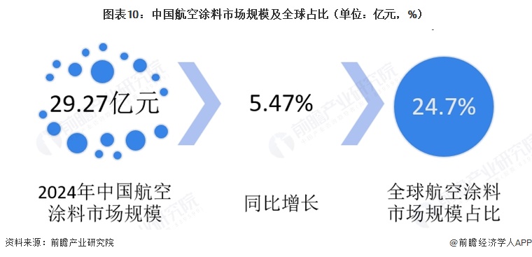 图表10：中国航空涂料市场规模及全球占比（单位：亿元，%）