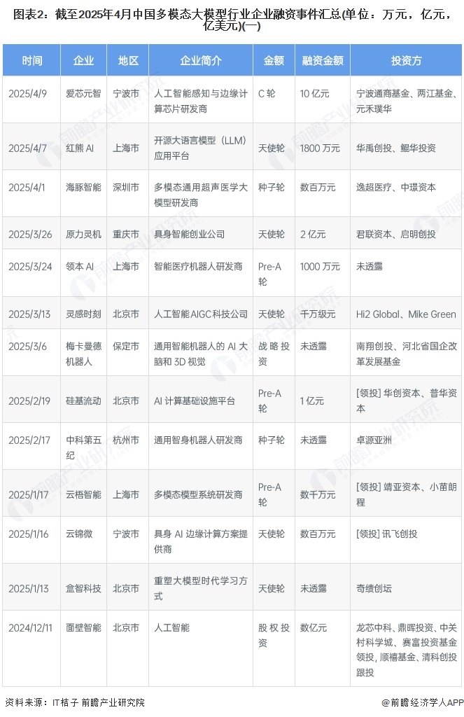图表2：截至2025年4月中国多模态大模型行业企业融资事件汇总(单位：万元，亿元，亿美元)(一)