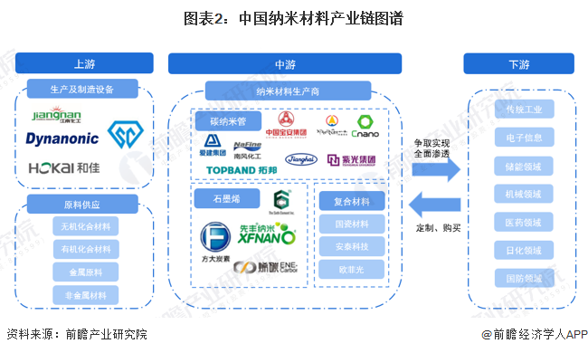 图表2：中国纳米材料产业链图谱