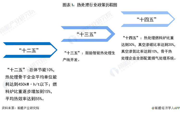 图表1：热处理行业政策历程图