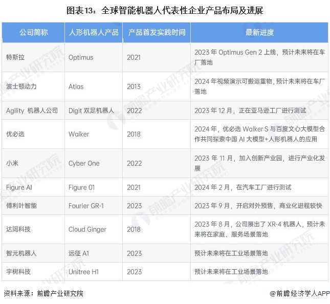 图表13：全球智能机器人代表性企业产品布局及进展