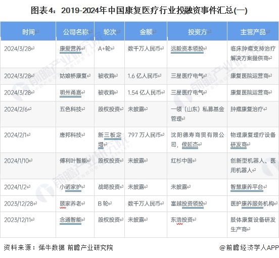 图表4：2019-2024年中国康复医疗行业投融资事件汇总(一)