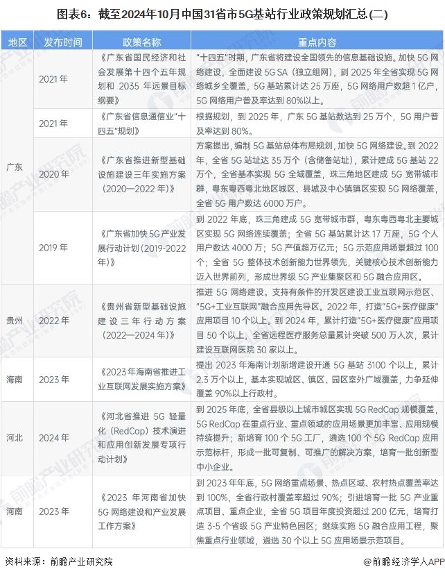 图表6：截至2024年10月中国31省市5G基站行业政策规划汇总(二)