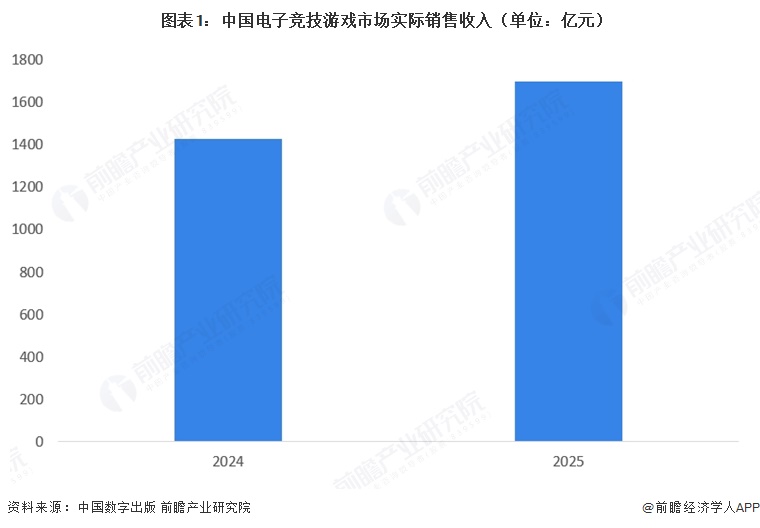  图表1：中国电子竞技游戏市场实际销售收入（单位：亿元）